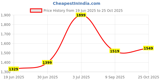 amazon.in campus Men Camp Paul Running Shoes campus Price History Graph from 19 Jun 2025 to 25 Oct 2025