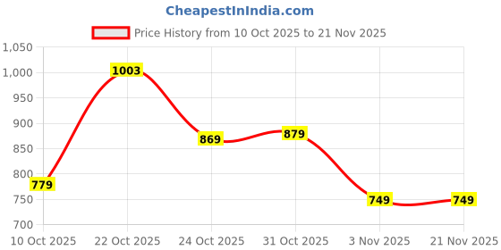 amazon.in campus Men Camp-Proto Running Shoes campus Price History Graph from 10 Oct 2025 to 21 Nov 2025
