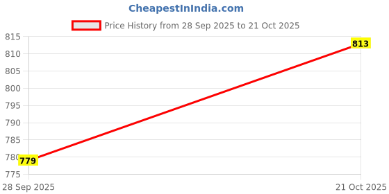 amazon.in campus Men Camp Smart Running Shoes campus Price History Graph from 28 Sep 2025 to 21 Oct 2025
