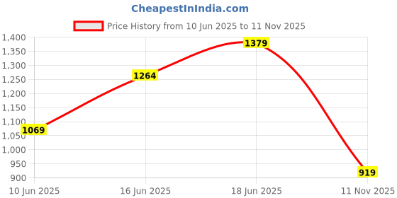 amazon.in campus Men Camp Zylon Sneakers campus Price History Graph from 10 Jun 2025 to 11 Nov 2025