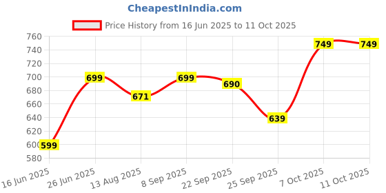 amazon.in campus Men Cato Running Shoes campus Price History Graph from 16 Jun 2025 to 11 Oct 2025
