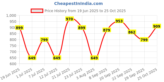 amazon.in campus Men Cester (N) Running Shoes campus Price History Graph from 19 Jun 2025 to 25 Oct 2025