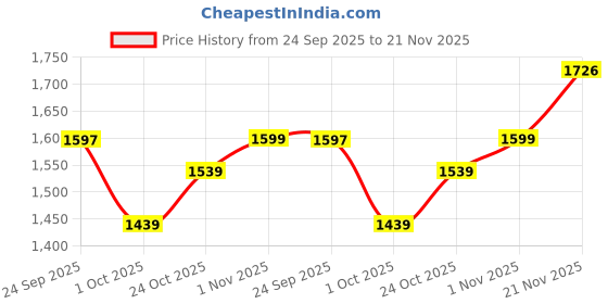 amazon.in campus Men Chance Running Shoes campus Price History Graph from 24 Sep 2025 to 21 Nov 2025