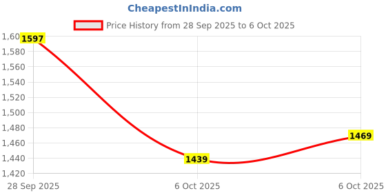 amazon.in campus Men Chance Running Shoes campus Price History Graph from 28 Sep 2025 to 6 Oct 2025