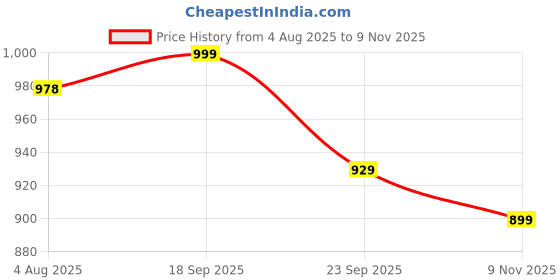 amazon.in Campus Men Conor Running Shoes campus Price History Graph from 4 Aug 2025 to 9 Nov 2025