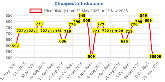 amazon.in campus Men Cravt Sports Sandals campus Price History Graph from 31 May 2025 to 23 Nov 2025