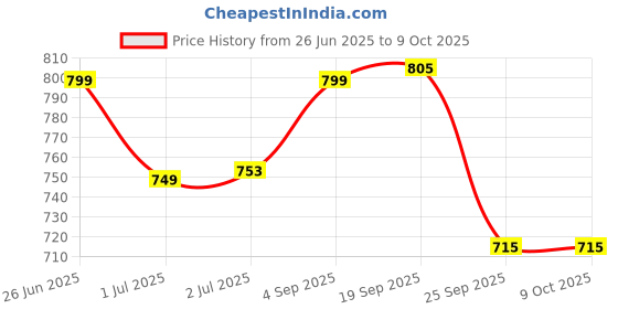 amazon.in campus Men Crunch Running Shoes campus Price History Graph from 26 Jun 2025 to 8 Oct 2025