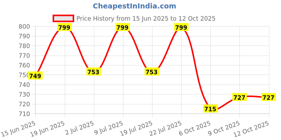 amazon.in Campus Men Crunch Running Shoes campus Price History Graph from 15 Jun 2025 to 12 Oct 2025