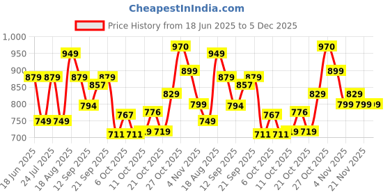 amazon.in campus Men Crysta Pro Running Shoes campus Price History Graph from 18 Jun 2025 to 5 Dec 2025