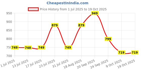 amazon.in campus Men Crysta Pro Running Shoes campus Price History Graph from 1 Jul 2025 to 17 Oct 2025
