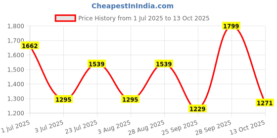 amazon.in campus Men Deccan Sneakers campus Price History Graph from 1 Jul 2025 to 13 Oct 2025