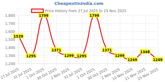 amazon.in campus Men Deccan Sneakers campus Price History Graph from 27 Jul 2025 to 25 Nov 2025