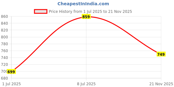 amazon.in campus Men Decor Running Shoes campus Price History Graph from 1 Jul 2025 to 21 Nov 2025