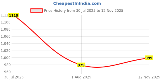 amazon.in campus Men Draft Walking Shoes campus Price History Graph from 30 Jul 2025 to 12 Nov 2025