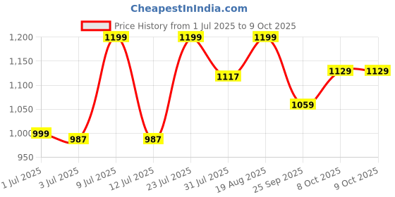 amazon.in campus Men Dreamplex Running Shoes campus Price History Graph from 1 Jul 2025 to 9 Oct 2025