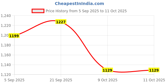 amazon.in campus Men Dreamplex Running Shoes campus Price History Graph from 5 Sep 2025 to 11 Oct 2025