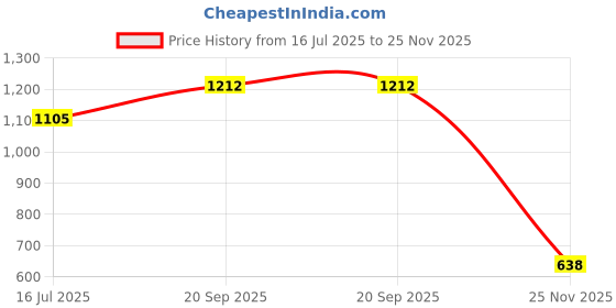amazon.in campus Men Dusk Running Shoes campus Price History Graph from 16 Jul 2025 to 25 Nov 2025