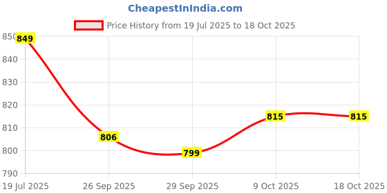 amazon.in campus Men Europa Running Shoes campus Price History Graph from 19 Jul 2025 to 17 Oct 2025