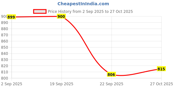 amazon.in Campus Men Europa Running Shoes campus Price History Graph from 2 Sep 2025 to 27 Oct 2025