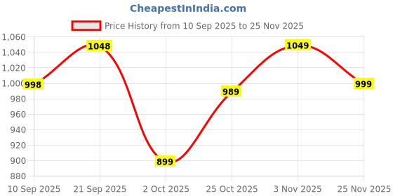 amazon.in campus Men Everest Sneakers campus Price History Graph from 10 Sep 2025 to 25 Nov 2025