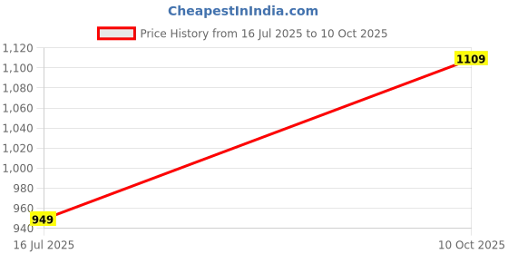 amazon.in campus Men Fanshoe-2 Running Shoes campus Price History Graph from 16 Jul 2025 to 10 Oct 2025