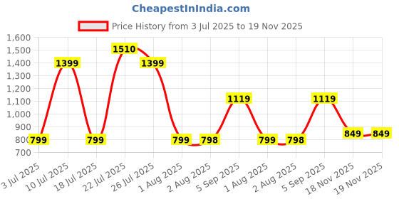 amazon.in campus Men Finch Running Shoes campus Price History Graph from 3 Jul 2025 to 19 Nov 2025