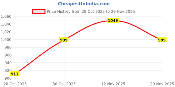 amazon.in Campus Men First Running Shoes campus Price History Graph from 28 Oct 2025 to 29 Nov 2025