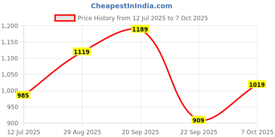amazon.in campus Men Flying Fury Running Shoes campus Price History Graph from 12 Jul 2025 to 7 Oct 2025