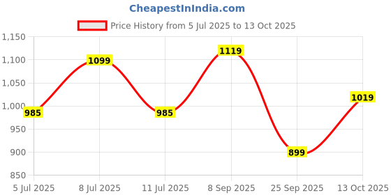 amazon.in Campus Men Flying Fury Running Shoes campus Price History Graph from 5 Jul 2025 to 13 Oct 2025