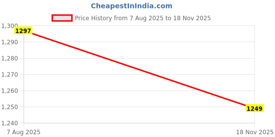amazon.in Campus Men Flynn Walking Shoes campus Price History Graph from 7 Aug 2025 to 18 Nov 2025