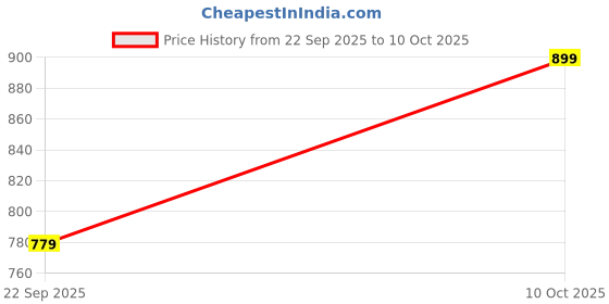 amazon.in campus Men Fred Running Shoes campus Price History Graph from 22 Sep 2025 to 10 Oct 2025
