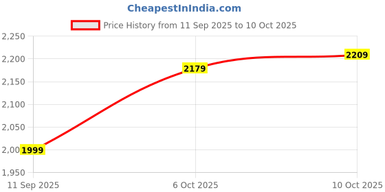 amazon.in campus Men Gallap Running Shoes campus Price History Graph from 11 Sep 2025 to 10 Oct 2025