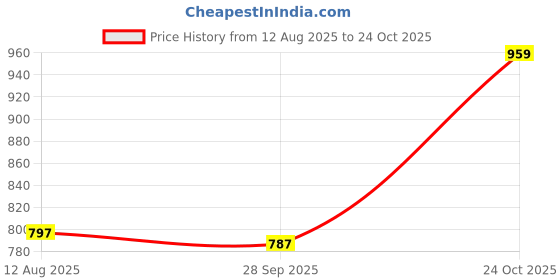 amazon.in campus Men Gc-09 Sports Sandals campus Price History Graph from 12 Aug 2025 to 24 Oct 2025