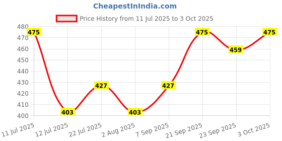 amazon.in campus Men Gc-1028A Flip-Flops campus Price History Graph from 11 Jul 2025 to 3 Oct 2025