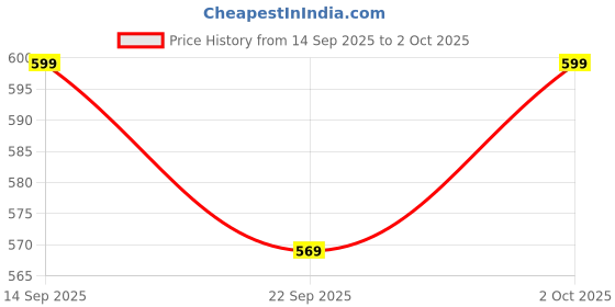 amazon.in campus Men Gc-1036B Flip-Flops campus Price History Graph from 14 Sep 2025 to 2 Oct 2025