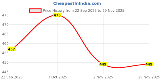amazon.in campus Men Gc-1037B Flip-Flops campus Price History Graph from 22 Sep 2025 to 29 Nov 2025