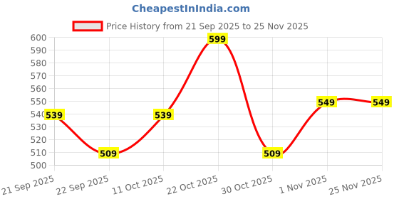 amazon.in campus Men Gc-1057 Flip-Flops campus Price History Graph from 21 Sep 2025 to 24 Nov 2025