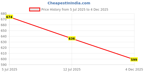 amazon.in campus Men Gc-15 Sports Sandals campus Price History Graph from 5 Jul 2025 to 4 Dec 2025