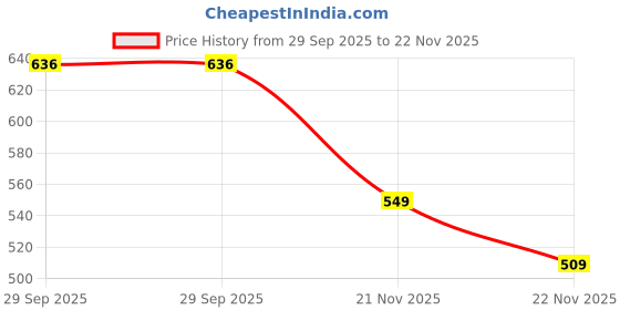 amazon.in campus Men Gc-22904 Sports Sandals campus Price History Graph from 29 Sep 2025 to 21 Nov 2025