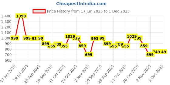 amazon.in campus Men Gc-2303 Sports Sandals campus Price History Graph from 17 Jun 2025 to 1 Dec 2025