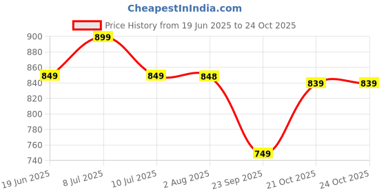 amazon.in campus Men Gc-2308 Sports Sandals campus Price History Graph from 19 Jun 2025 to 22 Oct 2025