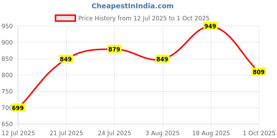 amazon.in campus Men Gc-4001 Clogs campus Price History Graph from 12 Jul 2025 to 1 Oct 2025