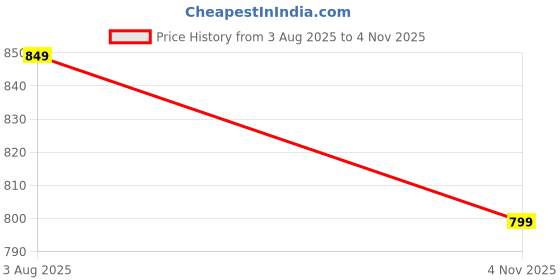 amazon.in campus Men Gc-4002 Clogs campus Price History Graph from 3 Aug 2025 to 4 Nov 2025