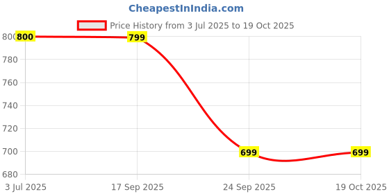 amazon.in campus Men Gc-4003 Clogs campus Price History Graph from 3 Jul 2025 to 19 Oct 2025