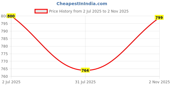 amazon.in campus Men Gc-4003 Clogs campus Price History Graph from 2 Jul 2025 to 2 Nov 2025