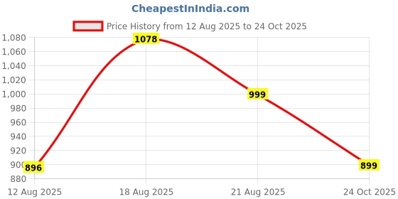 amazon.in campus Men Gc-4019B Clogs campus Price History Graph from 12 Aug 2025 to 24 Oct 2025