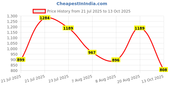 amazon.in campus Men Gc-4024 Clogs campus Price History Graph from 21 Jul 2025 to 13 Oct 2025