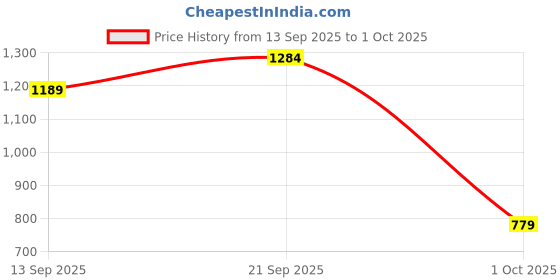 amazon.in campus Men Gc-4024 Clogs campus Price History Graph from 13 Sep 2025 to 1 Oct 2025