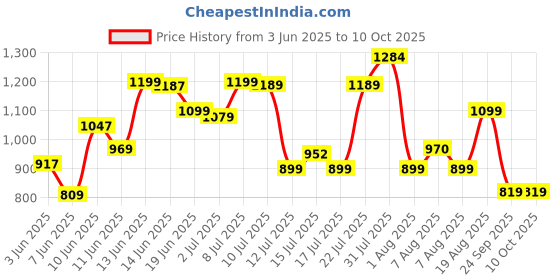 amazon.in campus Men Gc-4025 Clogs campus Price History Graph from 3 Jun 2025 to 9 Oct 2025