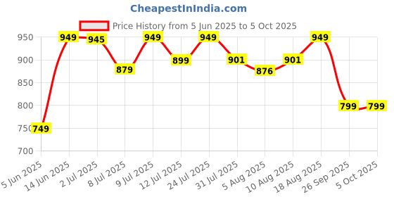 amazon.in campus Men Gc-4026 Clogs campus Price History Graph from 5 Jun 2025 to 5 Oct 2025